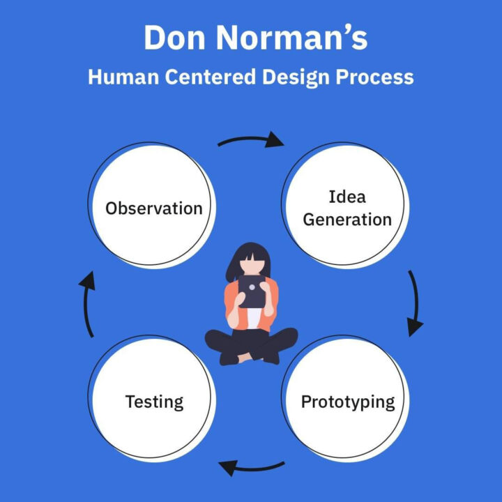 Human Centered Design