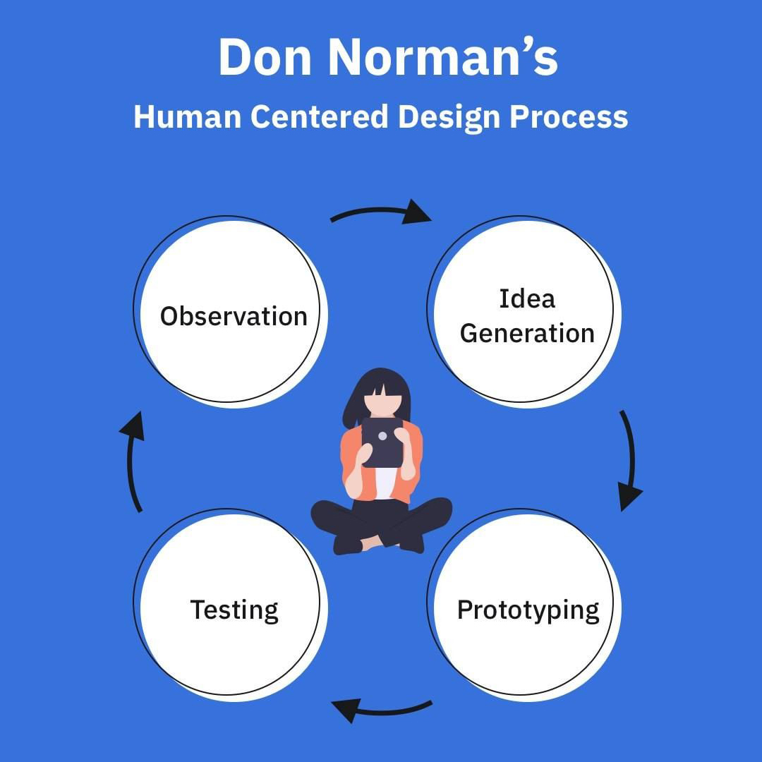 Human Centered Design